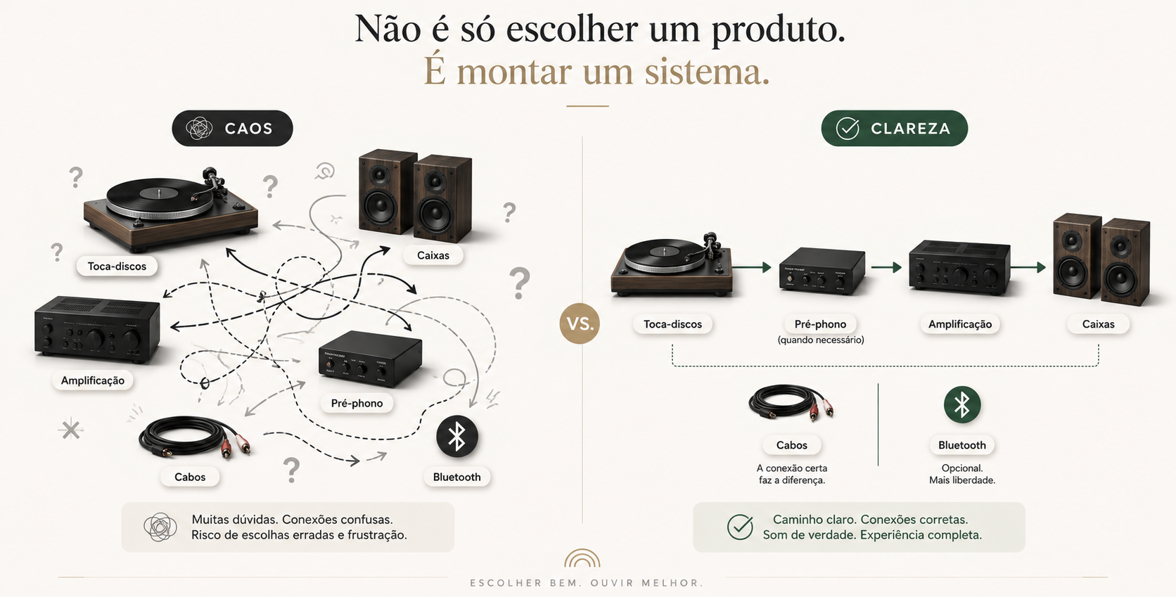 Comparação visual entre a confusão de escolher equipamentos isolados e a clareza de montar um sistema compatível