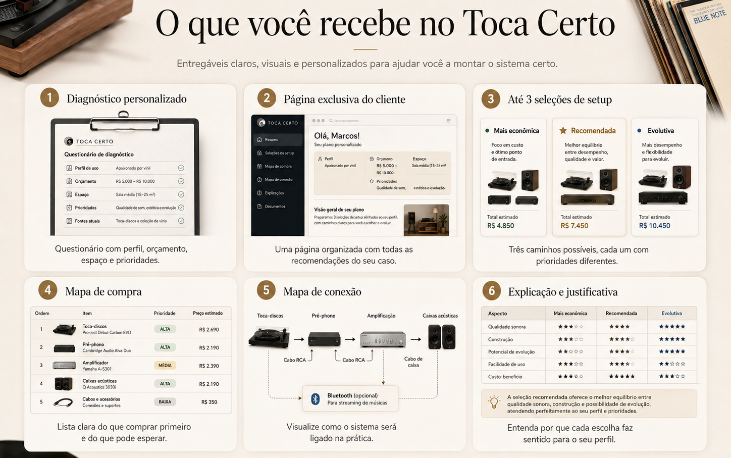 Visão dos entregáveis do Toca Certo: diagnóstico, página exclusiva, opções de setup, mapa de compra, conexão e justificativas